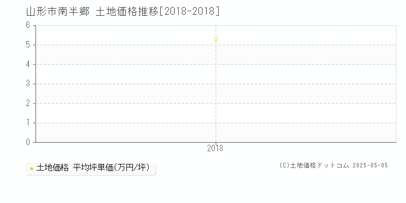 山形市南半郷の土地価格推移グラフ 