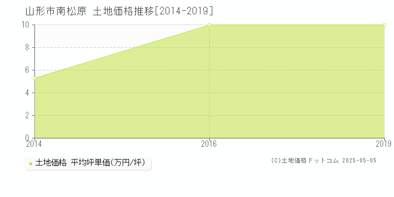 南松原(山形市)の土地価格推移グラフ(坪単価)[2014-2019年]