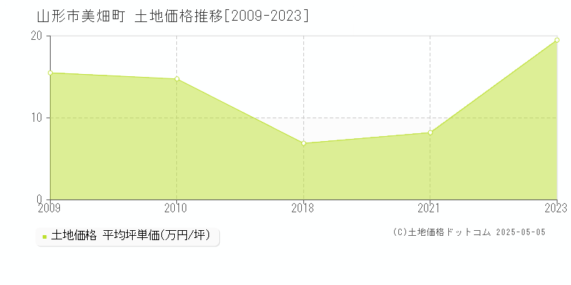 美畑町(山形市)の土地価格推移グラフ(坪単価)[2009-2023年]