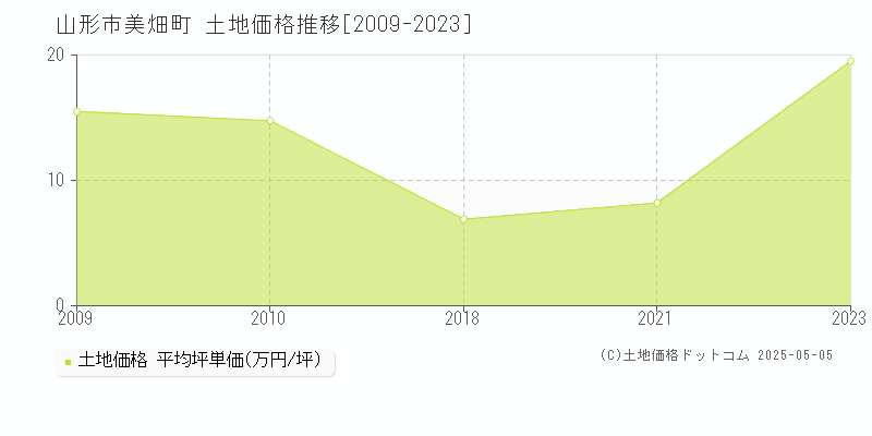 山形市美畑町の土地価格推移グラフ 