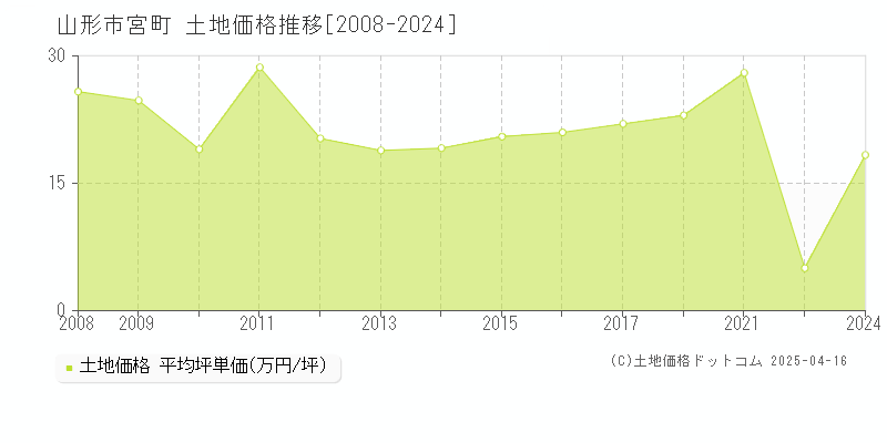 山形市宮町の土地価格推移グラフ 