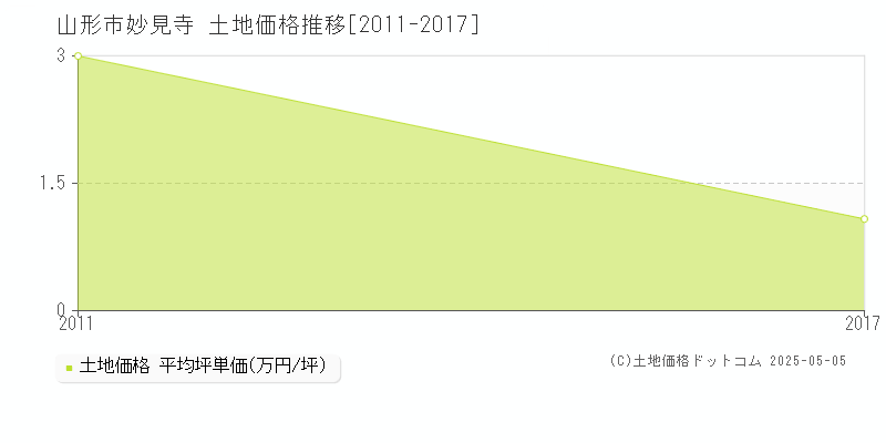妙見寺(山形市)の土地価格推移グラフ(坪単価)[2011-2017年]