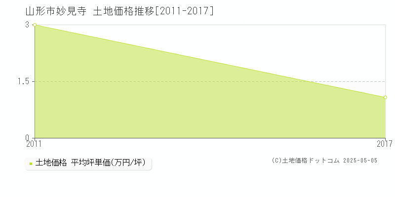 山形市妙見寺の土地価格推移グラフ 