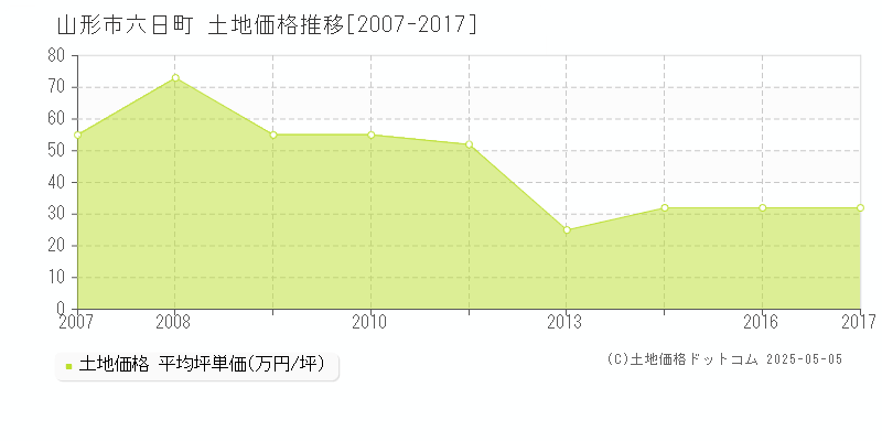 六日町(山形市)の土地価格推移グラフ(坪単価)[2007-2017年]