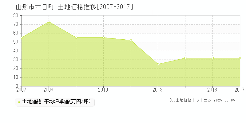 山形市六日町の土地価格推移グラフ 