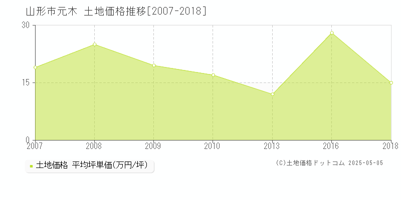 元木(山形市)の土地価格推移グラフ(坪単価)[2007-2018年]