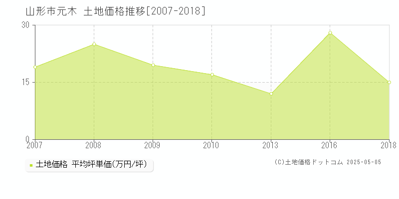 山形市元木の土地価格推移グラフ 