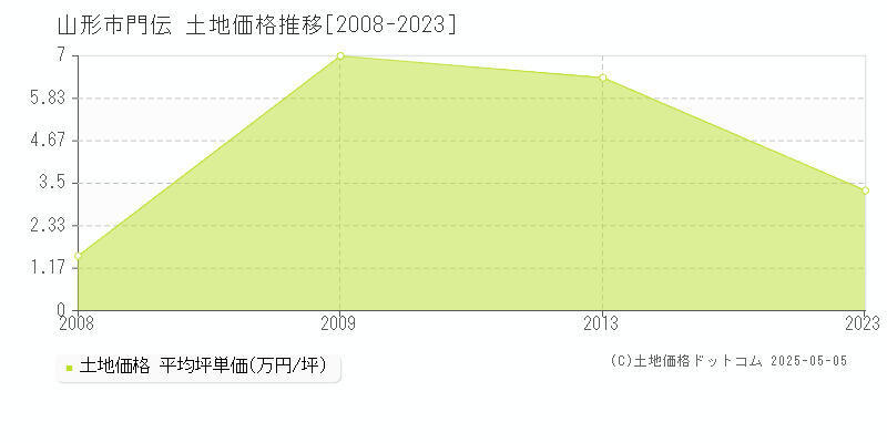 門伝(山形市)の土地価格推移グラフ(坪単価)[2008-2023年]