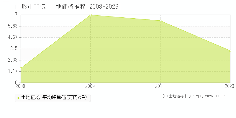 山形市門伝の土地価格推移グラフ 