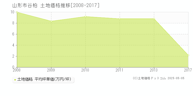 山形市谷柏の土地取引事例推移グラフ 