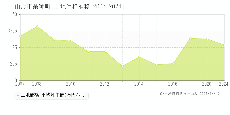 山形市薬師町の土地価格推移グラフ 