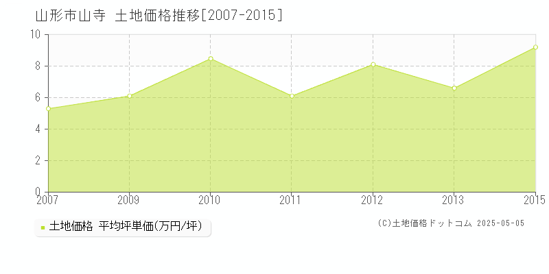 山寺(山形市)の土地価格推移グラフ(坪単価)[2007-2015年]