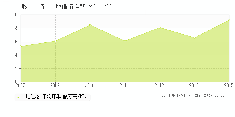 山形市山寺の土地価格推移グラフ 