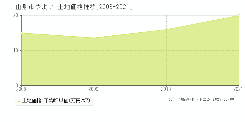 やよい(山形市)の土地価格推移グラフ(坪単価)[2008-2021年]