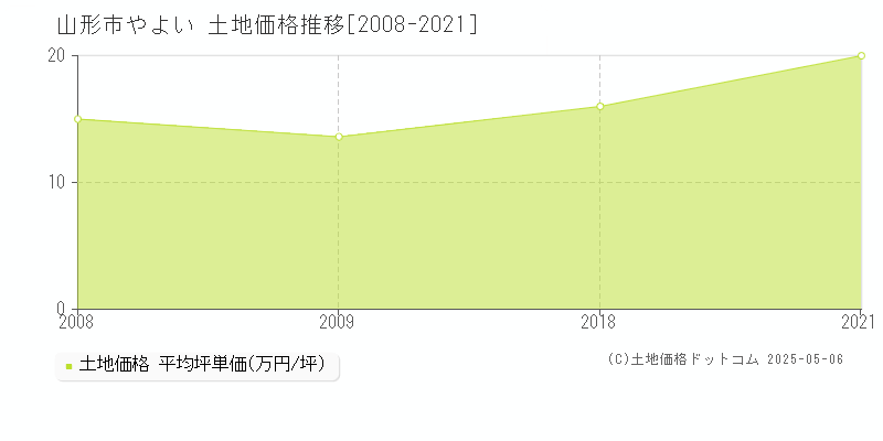 山形市やよいの土地価格推移グラフ 