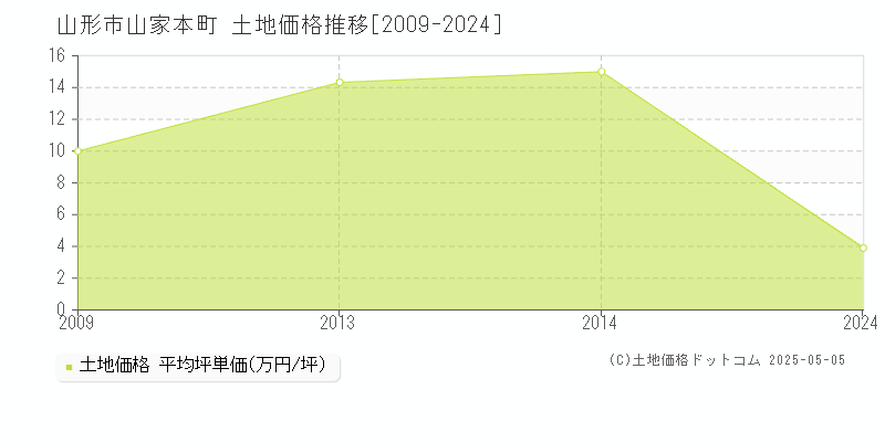 山家本町(山形市)の土地価格推移グラフ(坪単価)[2009-2024年]