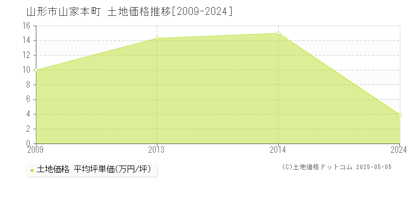 山形市山家本町の土地価格推移グラフ 