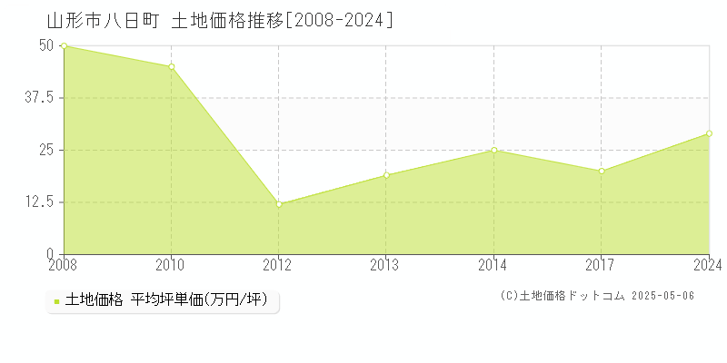 八日町(山形市)の土地価格推移グラフ(坪単価)[2008-2024年]