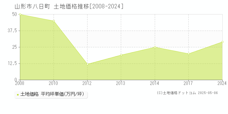 山形市八日町の土地価格推移グラフ 