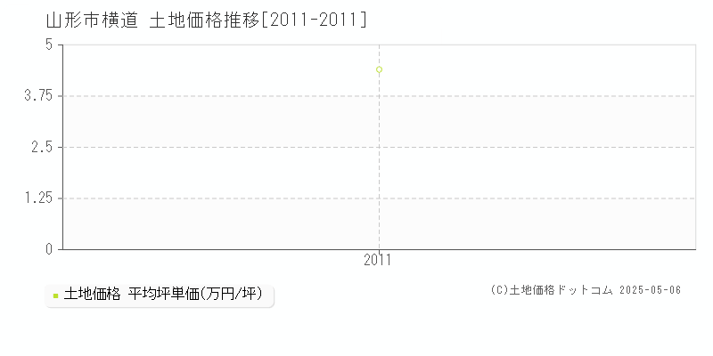 山形市横道の土地価格推移グラフ 