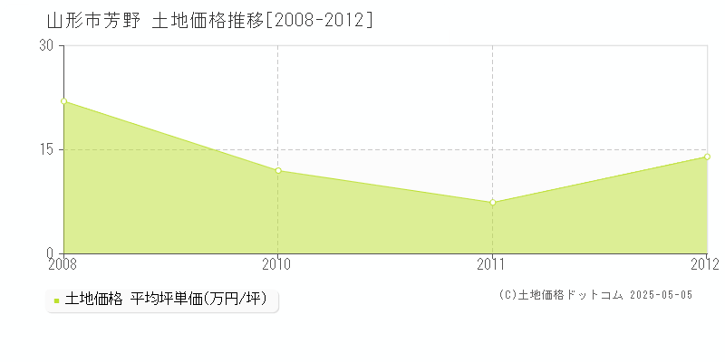 山形市芳野の土地価格推移グラフ 