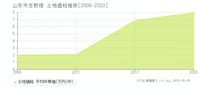 吉野宿(山形市)の土地価格推移グラフ(坪単価)[2009-2020年]