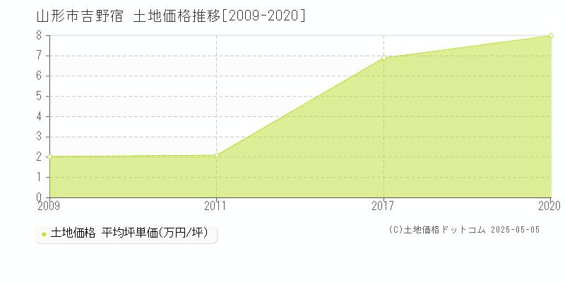 山形市吉野宿の土地価格推移グラフ 