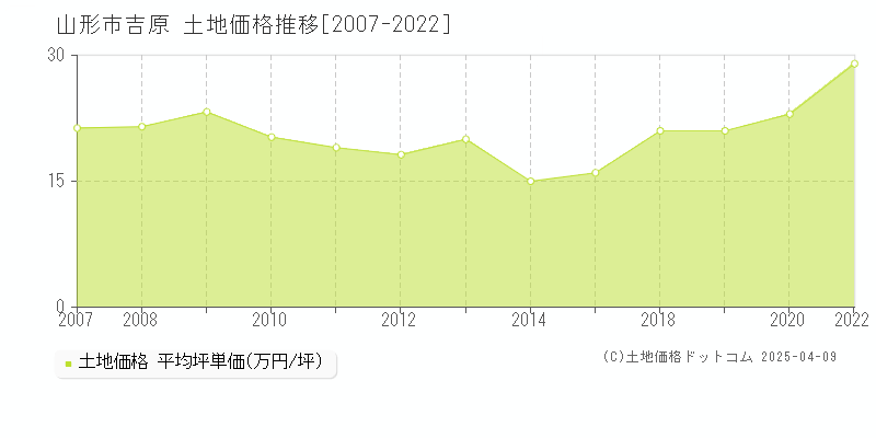 山形市吉原の土地価格推移グラフ 