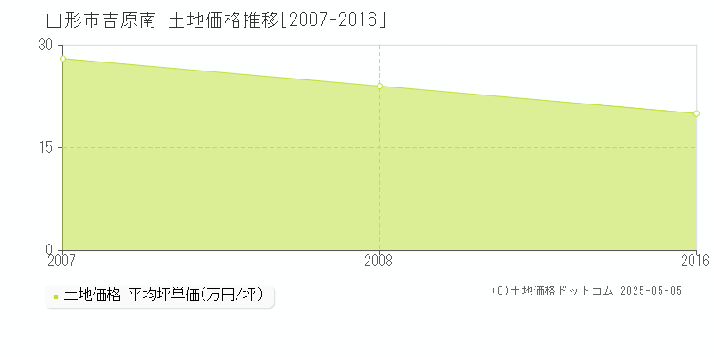 吉原南(山形市)の土地価格推移グラフ(坪単価)[2007-2016年]