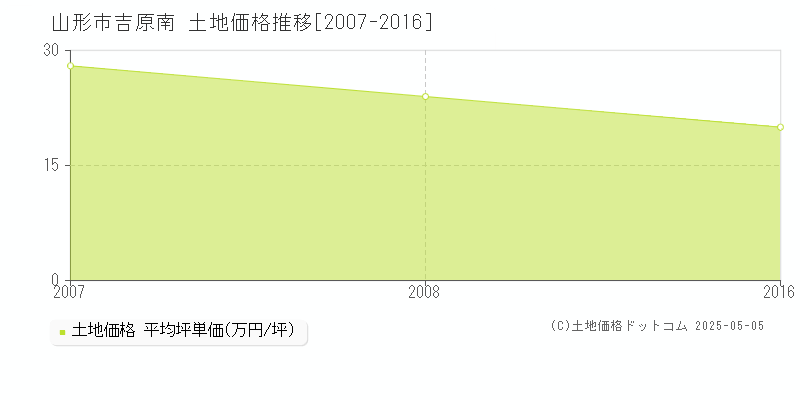 山形市吉原南の土地価格推移グラフ 