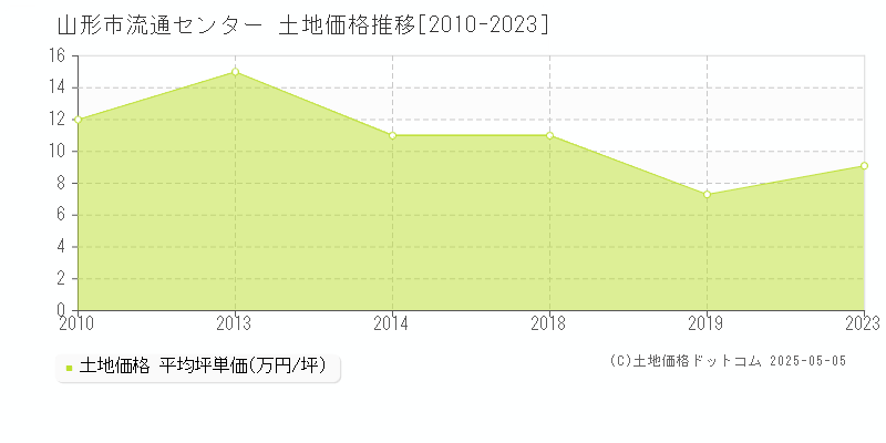 流通センター(山形市)の土地価格推移グラフ(坪単価)[2010-2023年]