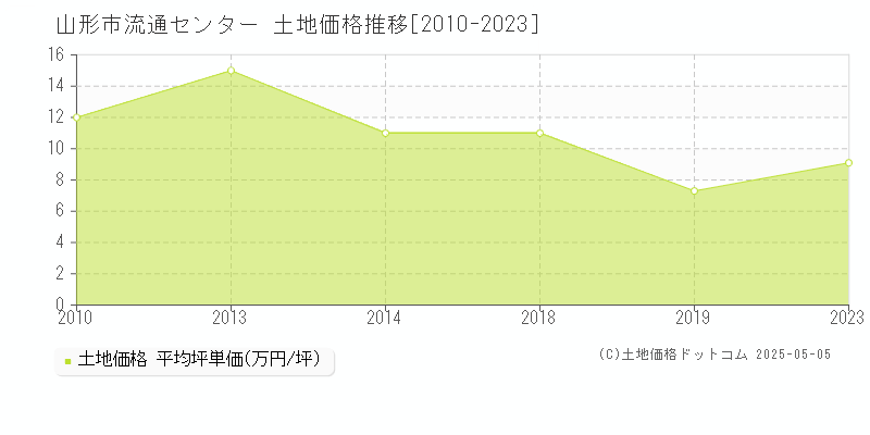 山形市流通センターの土地価格推移グラフ 