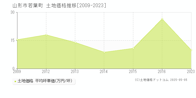 若葉町(山形市)の土地価格推移グラフ(坪単価)[2009-2023年]
