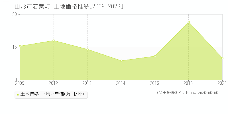 山形市若葉町の土地価格推移グラフ 