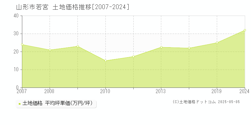 若宮(山形市)の土地価格推移グラフ(坪単価)[2007-2024年]