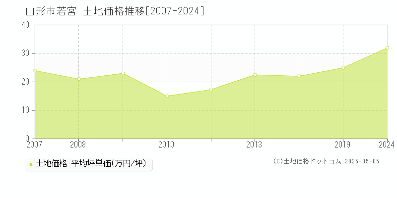 山形市若宮の土地価格推移グラフ 