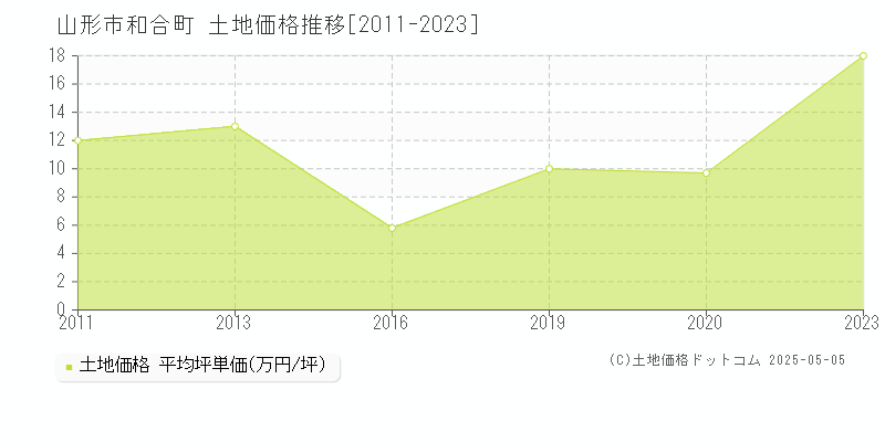 和合町(山形市)の土地価格推移グラフ(坪単価)[2011-2023年]