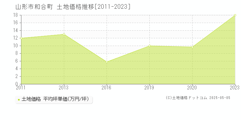 山形市和合町の土地価格推移グラフ 