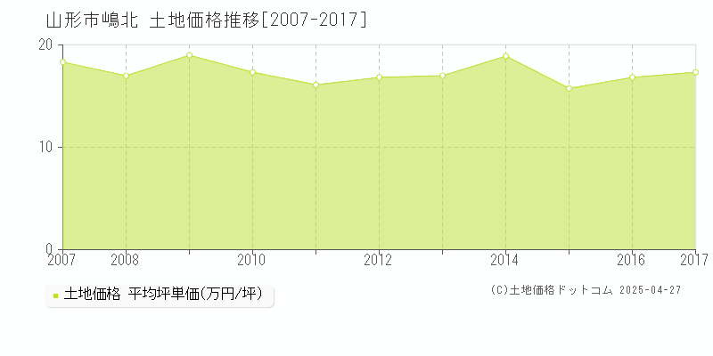 山形市嶋北の土地価格推移グラフ 