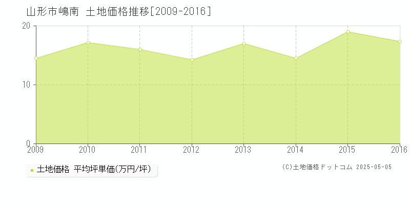 嶋南(山形市)の土地価格推移グラフ(坪単価)[2009-2016年]