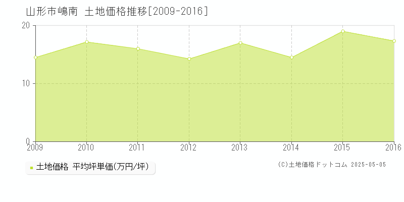 山形市嶋南の土地価格推移グラフ 