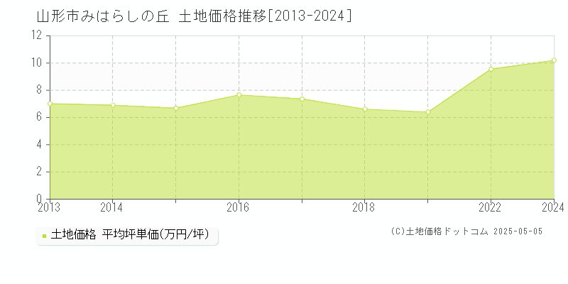 みはらしの丘(山形市)の土地価格推移グラフ(坪単価)[2013-2024年]