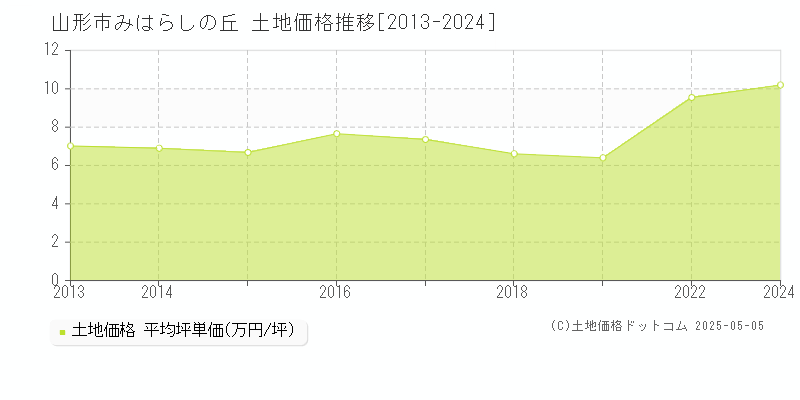 山形市みはらしの丘の土地価格推移グラフ 