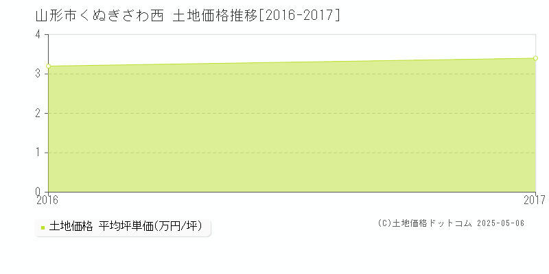 くぬぎざわ西(山形市)の土地価格推移グラフ(坪単価)[2016-2017年]
