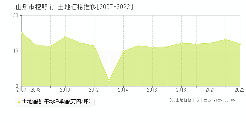 檀野前(山形市)の土地価格推移グラフ(坪単価)[2007-2022年]