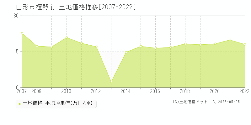 山形市檀野前の土地価格推移グラフ 