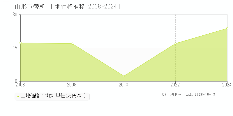 山形市替所の土地価格推移グラフ(坪単価)[2008-2024年]