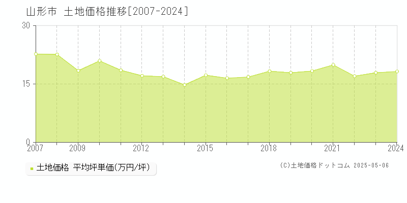 山形市(山形県)の土地価格推移グラフ(坪単価)[2007-2024年]