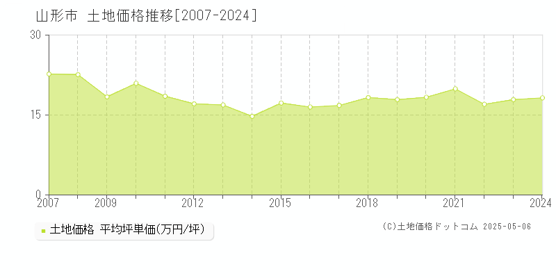 山形市の土地価格推移グラフ 