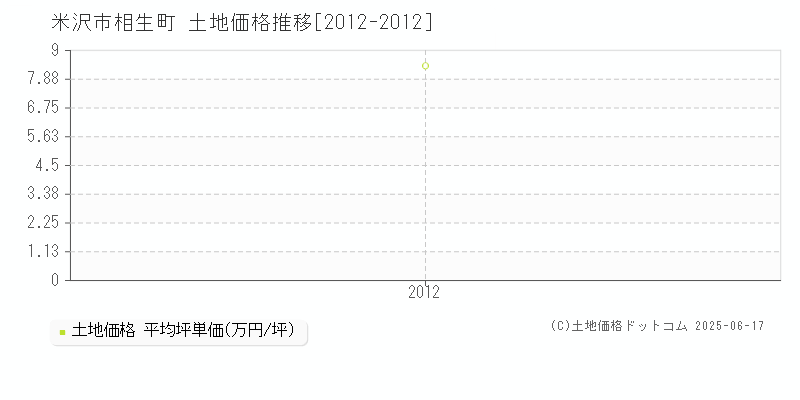 米沢市相生町の土地価格推移グラフ 